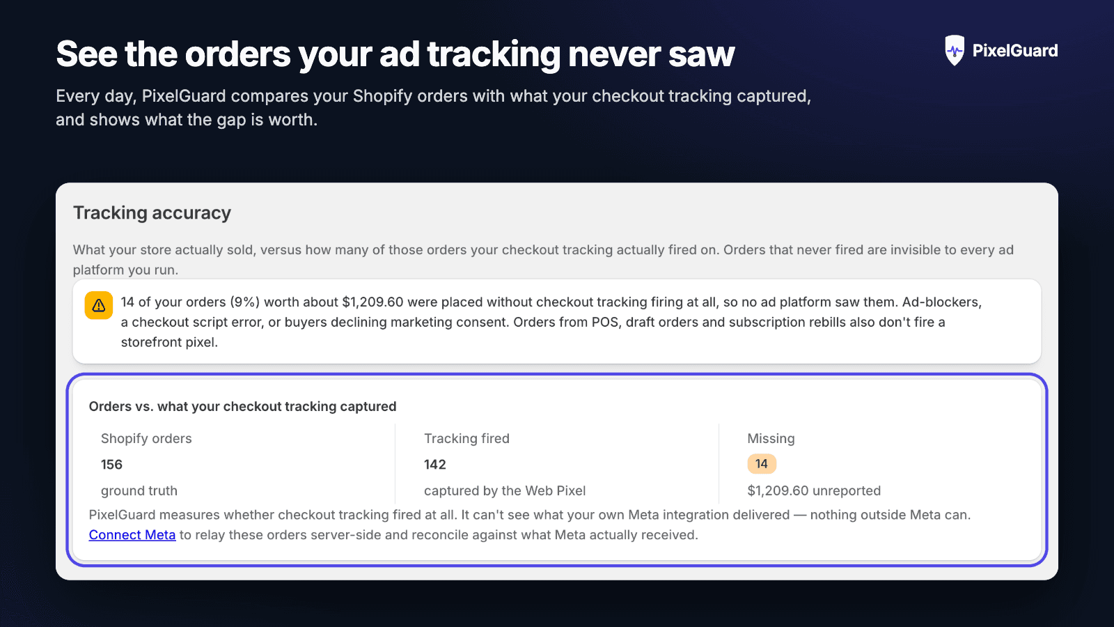 PixelGuard tracking accuracy report comparing Shopify orders with orders the checkout tracking fired on, and the value of the missing ones
